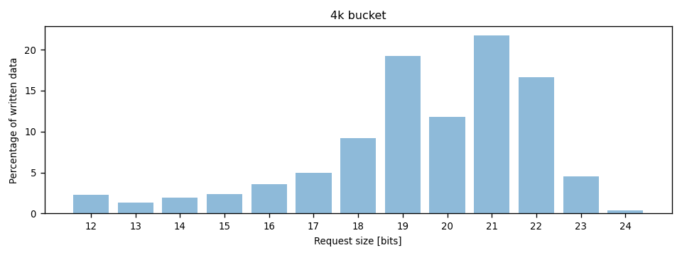 Distribution of write request sizes in 4k bucket by bytes written